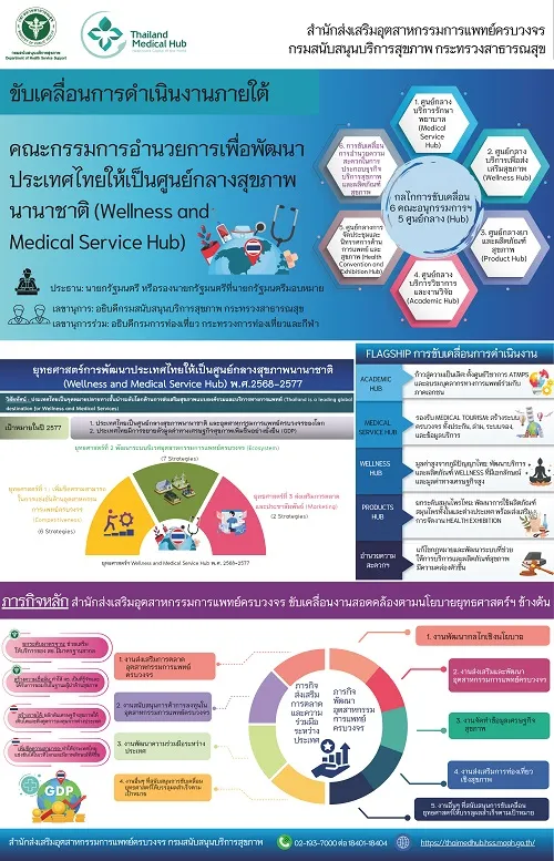 ขับเคลื่อนการดำเนินงานภายใต้คณะกรรมการอำนวยการเพื่อพัฒนาประเทศไทยให้เป็นศูนย์กลางสุขภาพนานาชาติ (Wellness andMedical Service Hub)