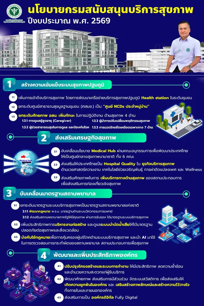 นโยบายกรมสนับสนุนบริการสุขภาพ ประจำปีงบประมาณ พ.ศ. 2569
